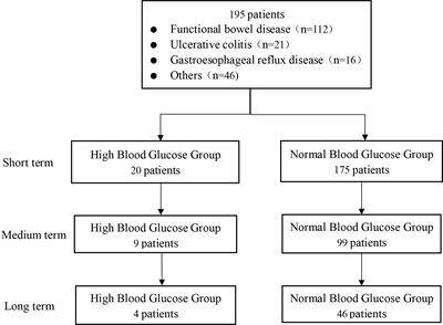 Washed microbiota transplantation improves patients with high blood glucose in South China